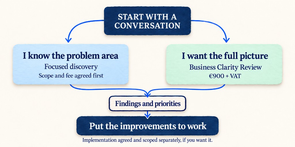 Start with a conversation, then either a focused discovery or the €900 + VAT Business Clarity Review. Both lead to findings and priorities, then to putting the improvements to work. Implementation is agreed and scoped separately, if you want it.